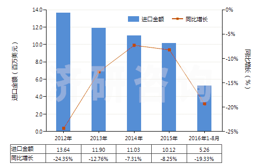 2012-2016年8月中國色織的純尼龍機織物(按重量計尼龍或其他聚酰胺長絲含量≥85%)(HS54074300)進口總額及增速統(tǒng)計